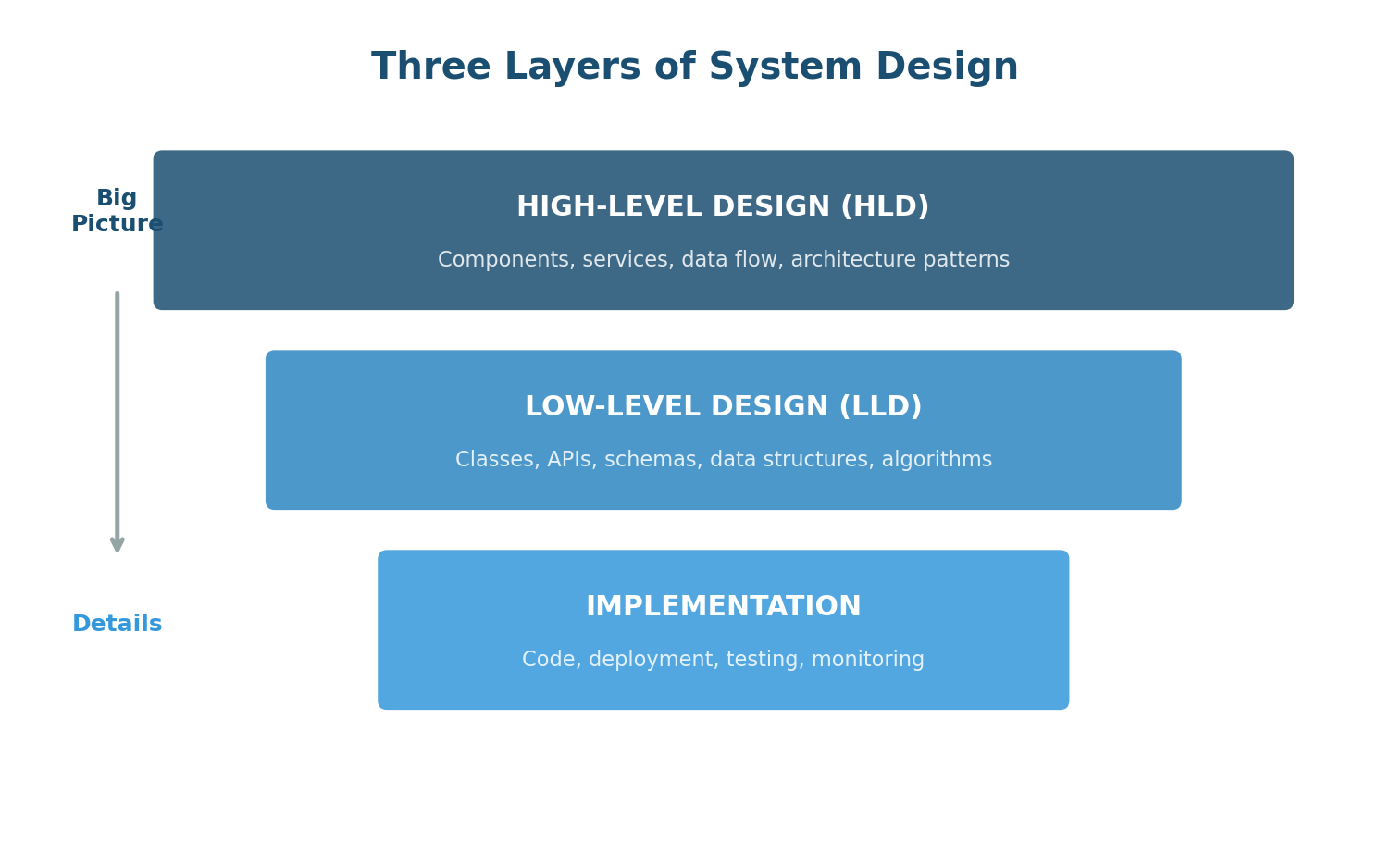 HLD vs LLD layers diagram