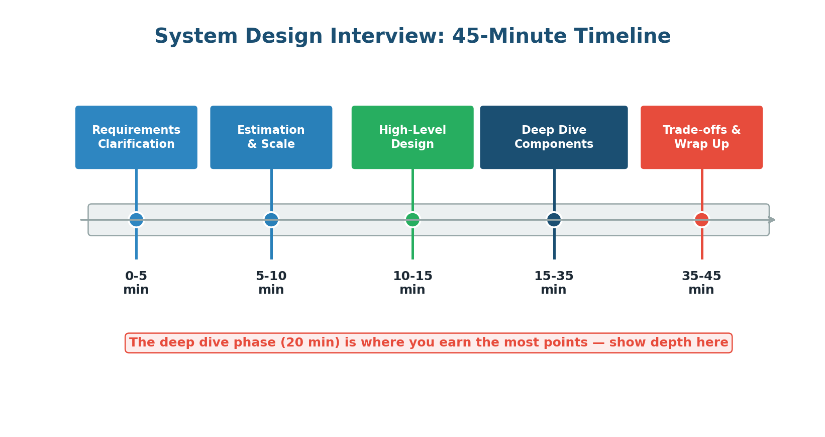45-minute System Design interview timeline