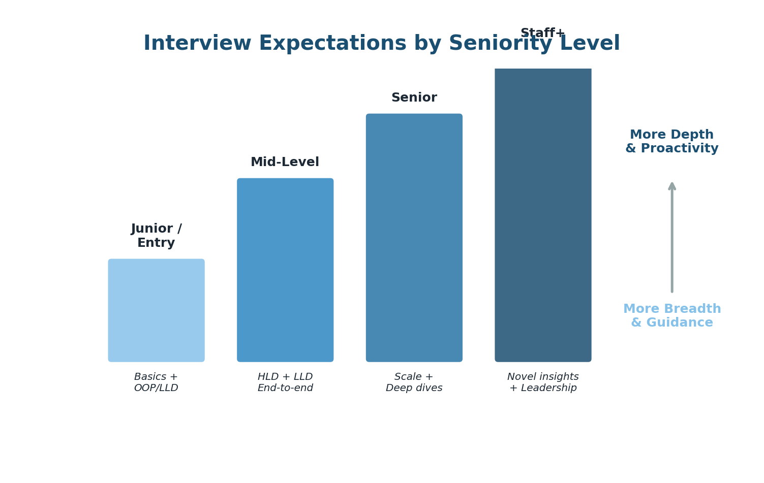 Seniority level expectations diagram