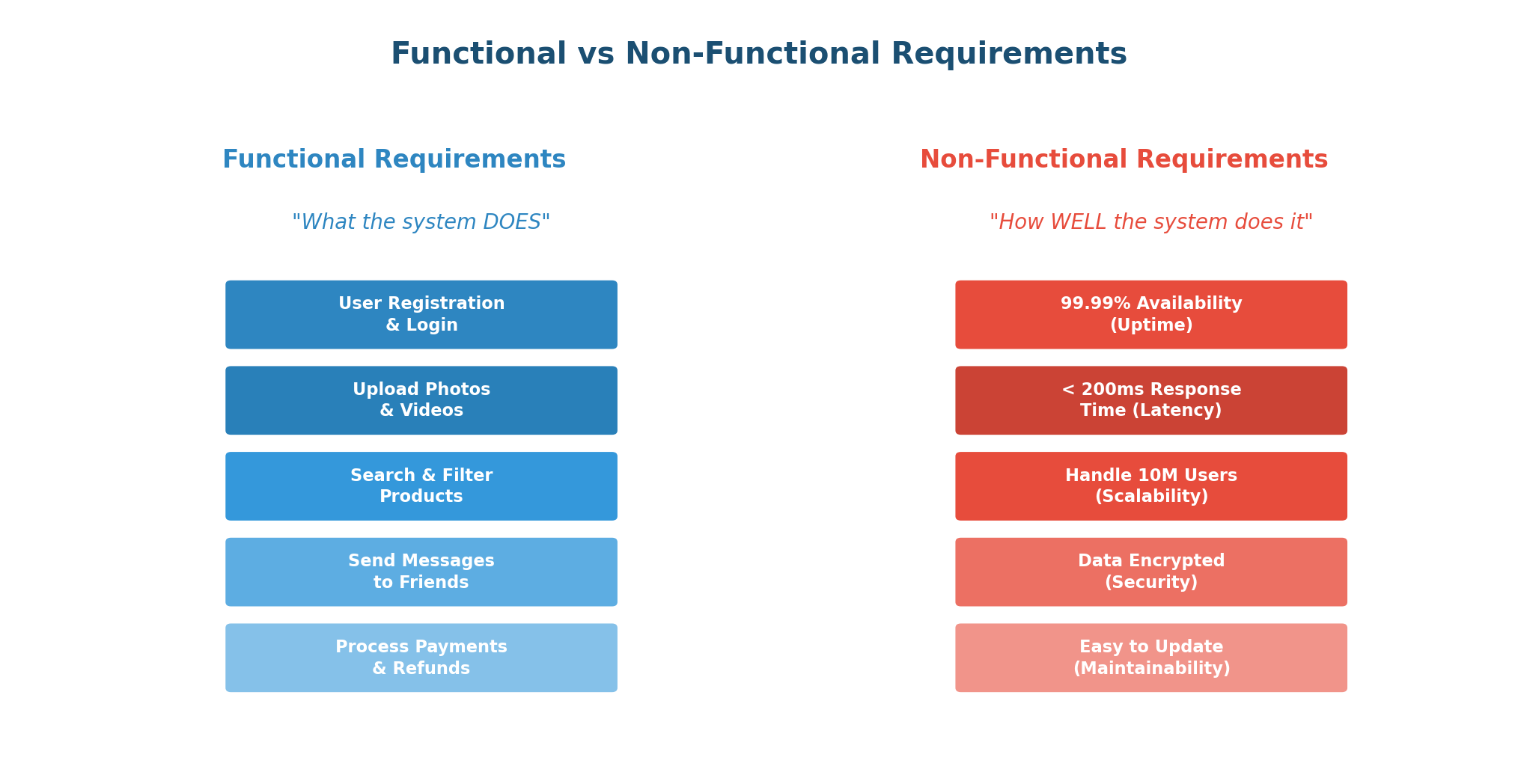 Functional vs Non-Functional Requirements diagram