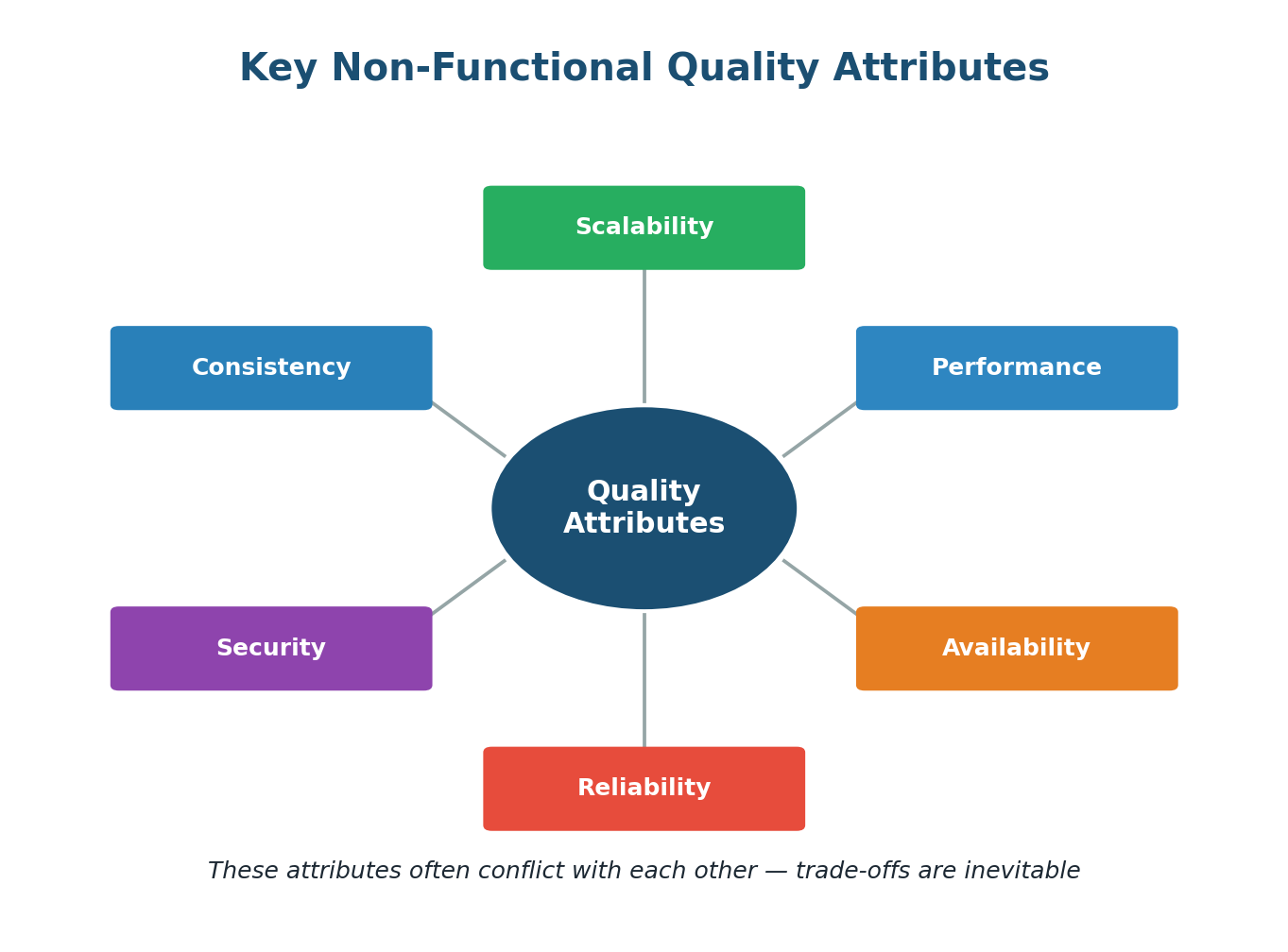 Six key non-functional quality attributes
