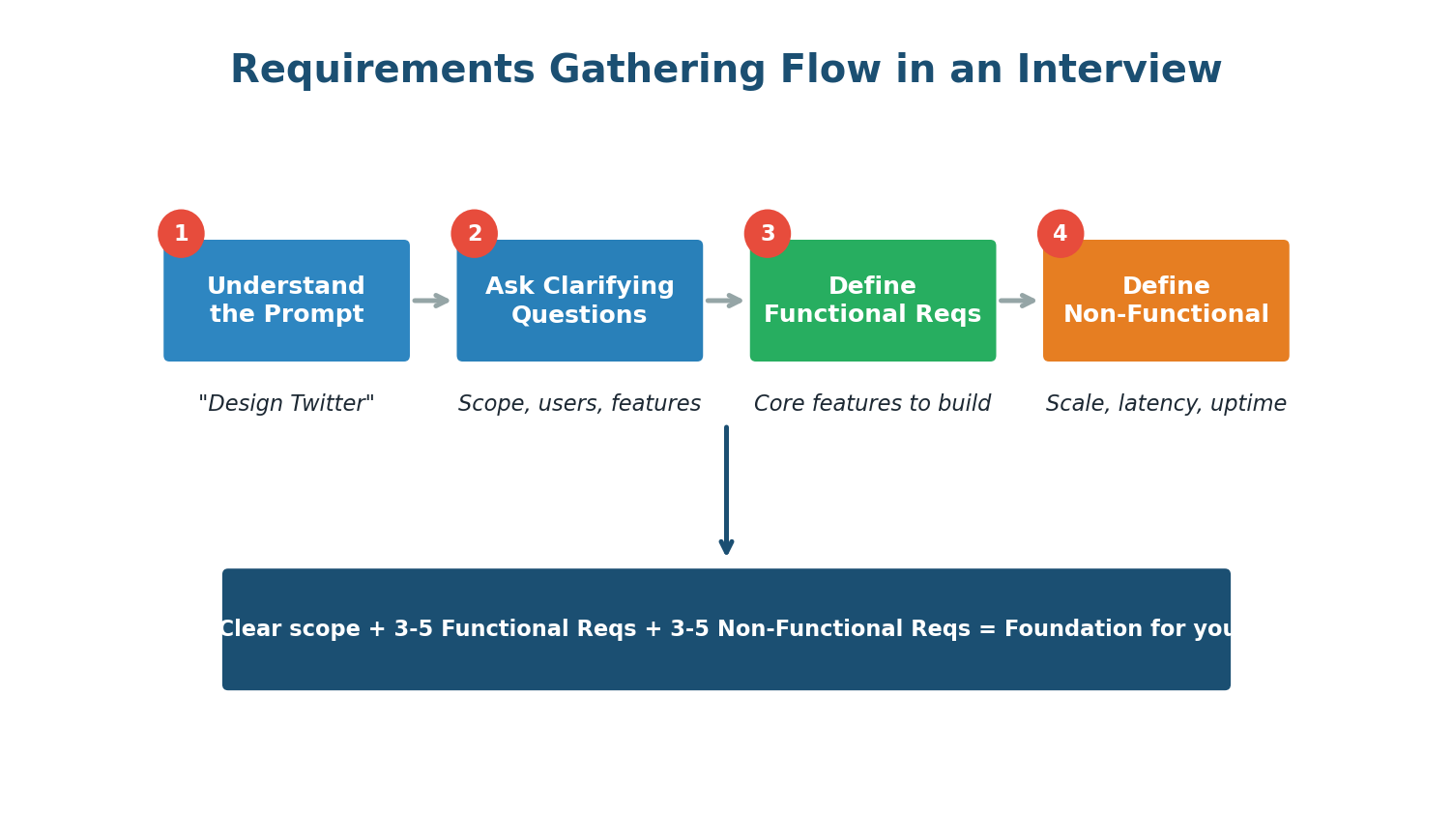 Four-step requirements gathering flow