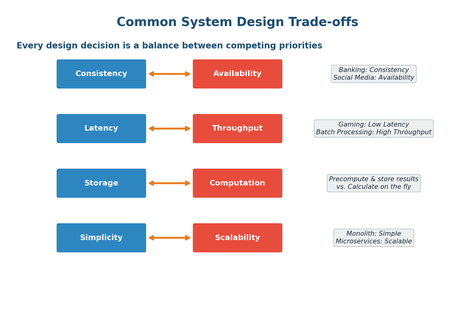 Four fundamental trade-offs in System Design