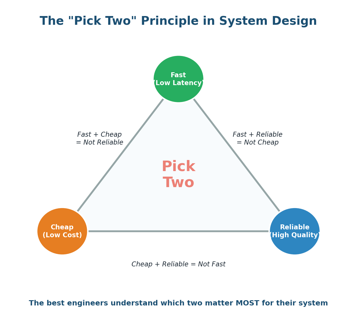 Pick Two Principle triangle — Fast, Cheap, Reliable
