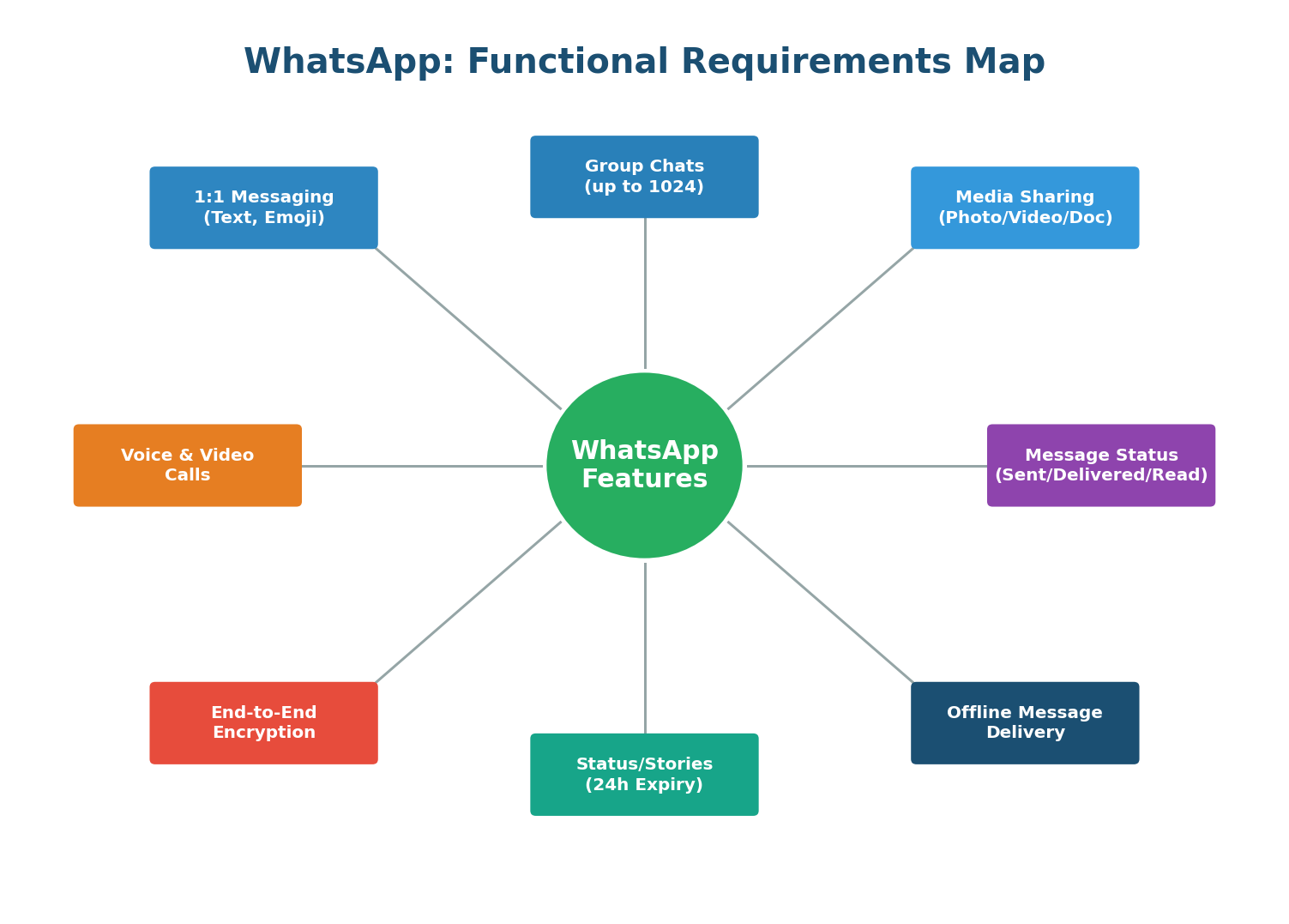 WhatsApp Functional Requirements Map