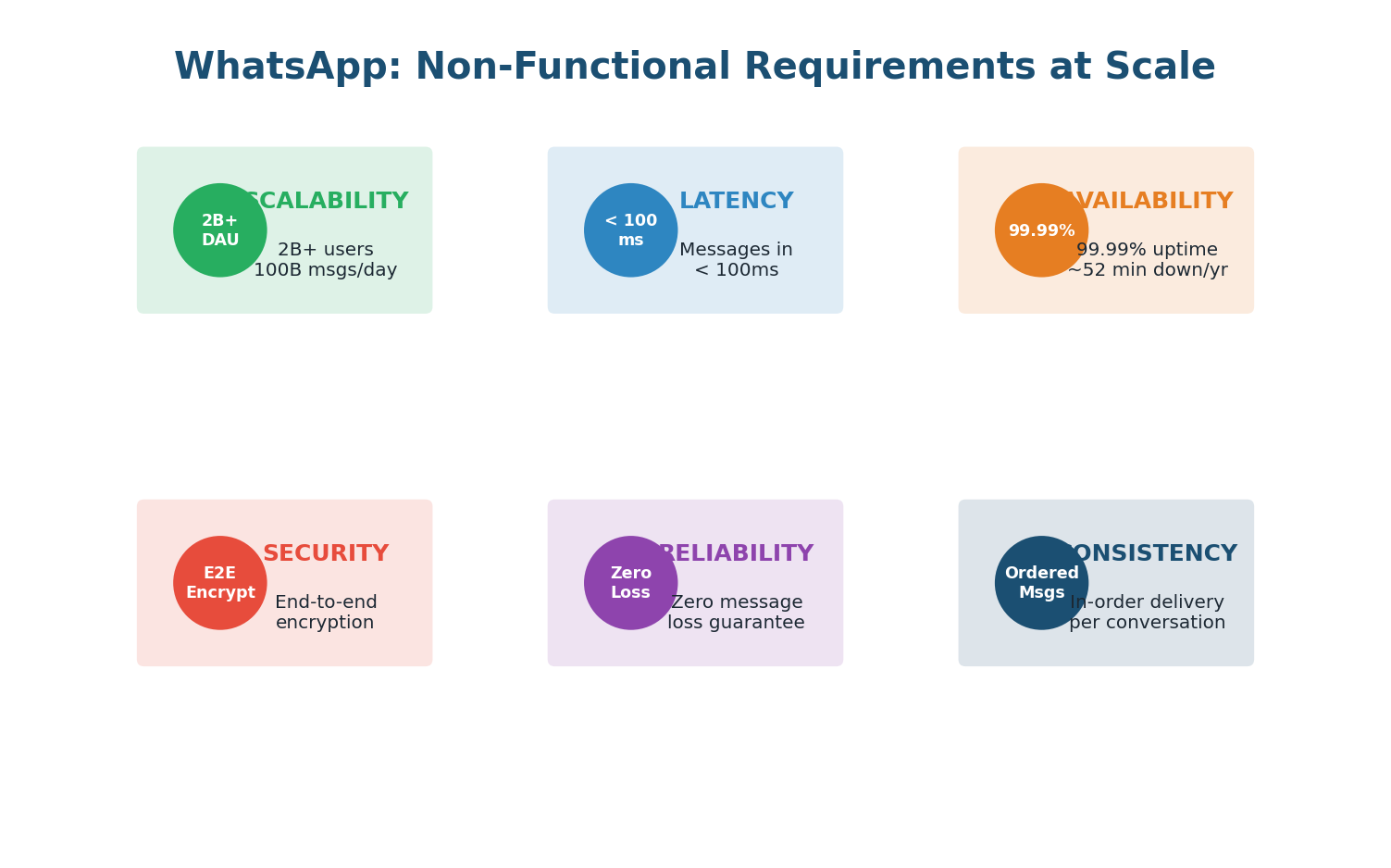 WhatsApp Non-Functional Requirements
