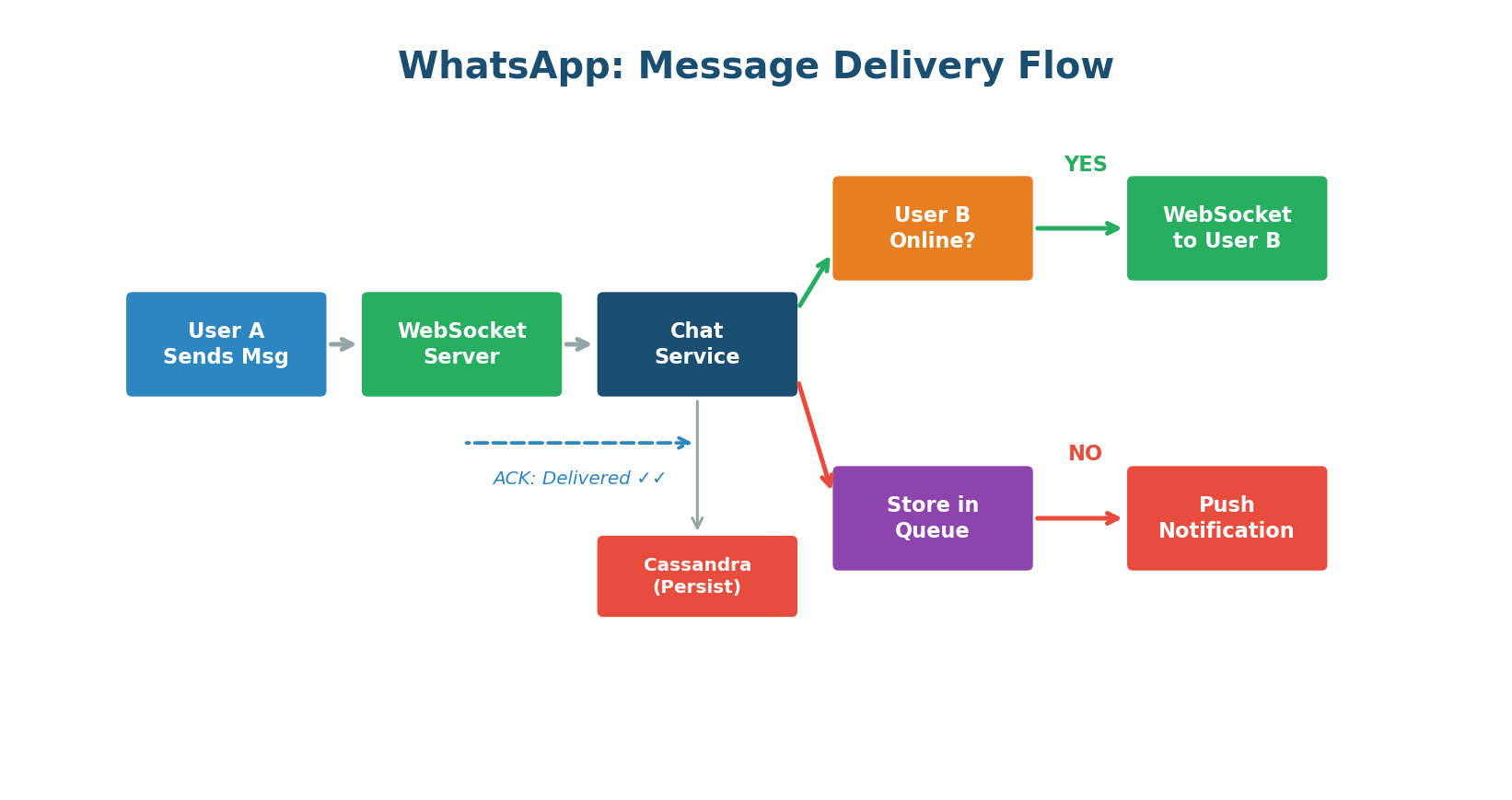 WhatsApp Message Delivery Flow
