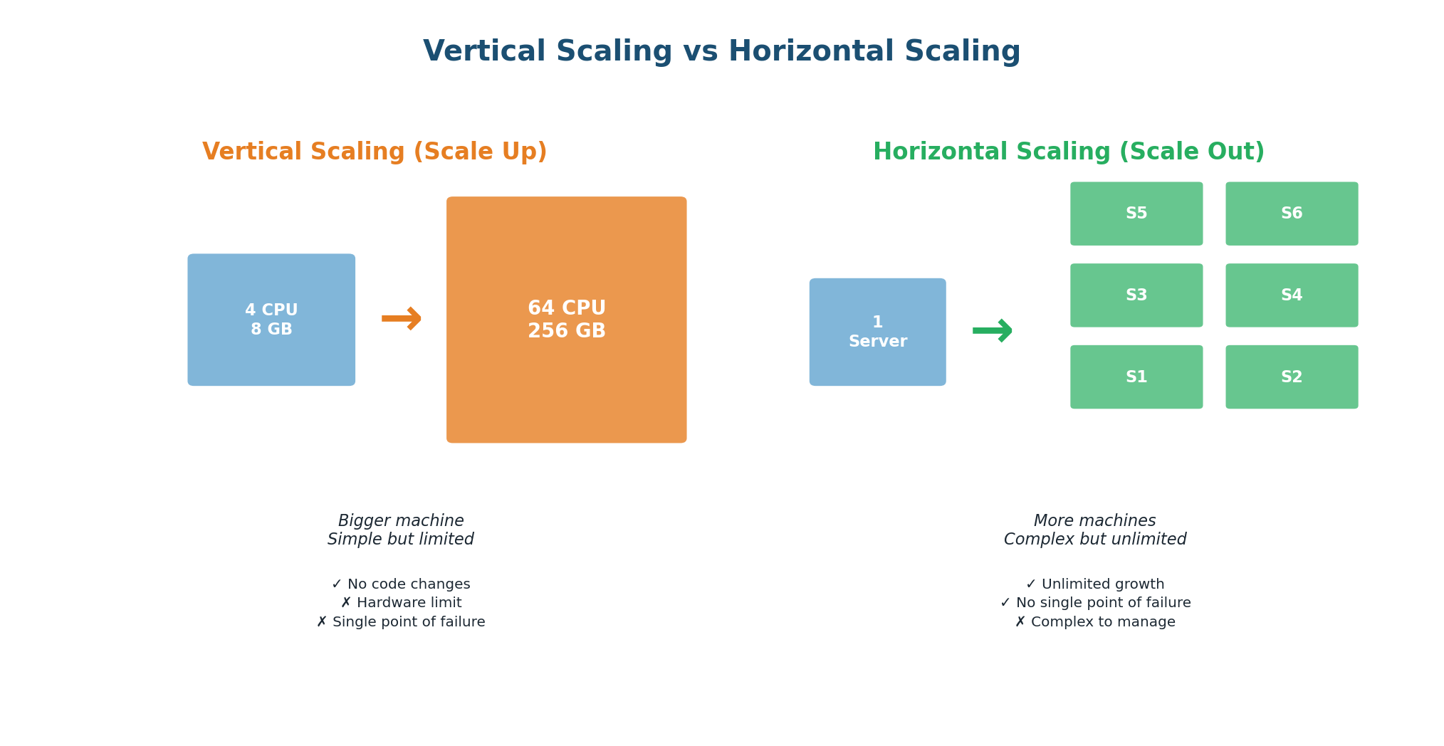 Vertical vs Horizontal Scaling diagram