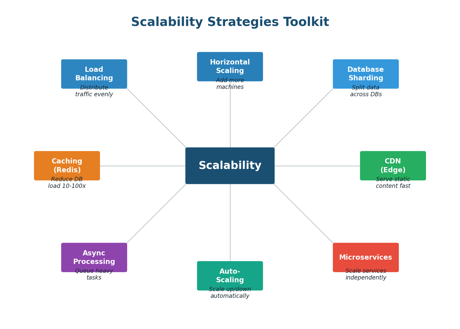 Eight key scalability strategies