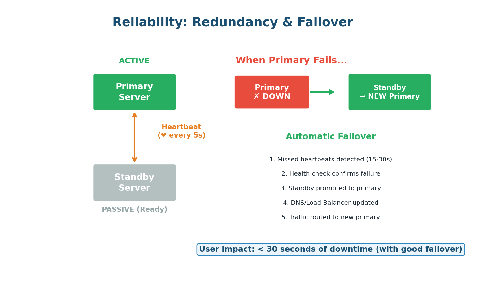 Redundancy and Failover diagram