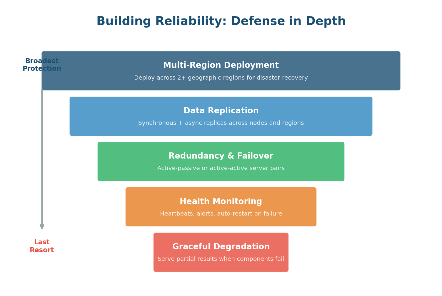 Defense in Depth reliability layers