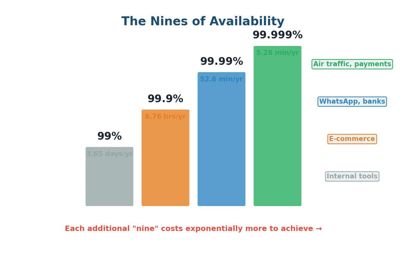 The Nines of Availability