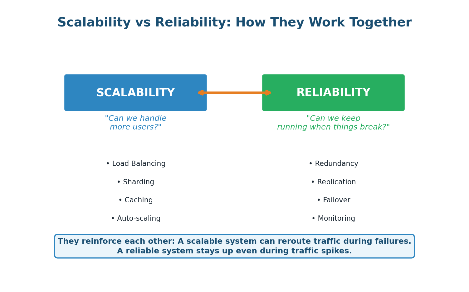 Scalability and Reliability reinforce each other