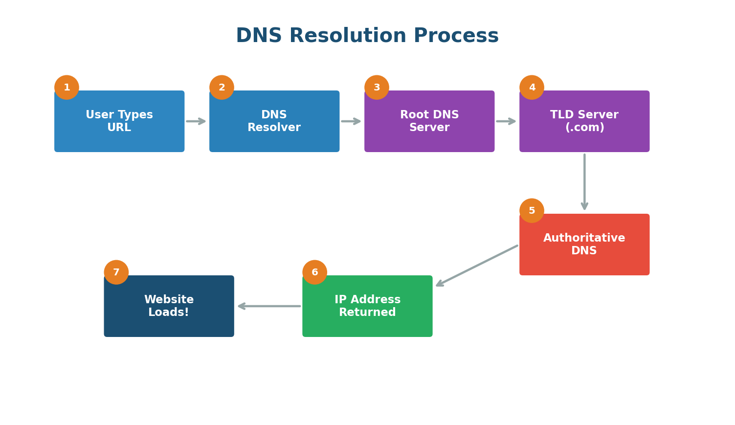 DNS Resolution Process diagram