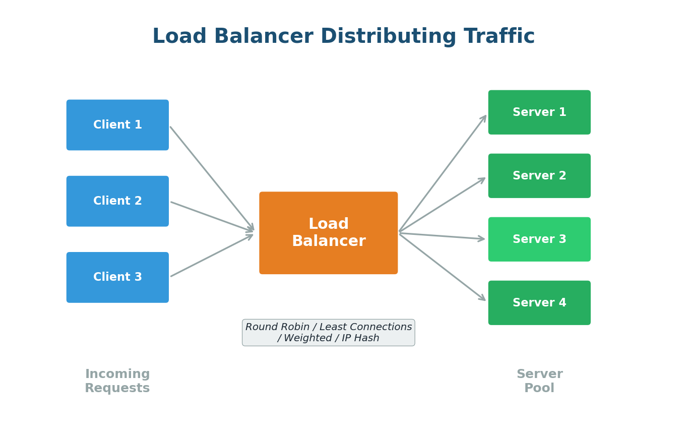 Load Balancer distributing traffic diagram