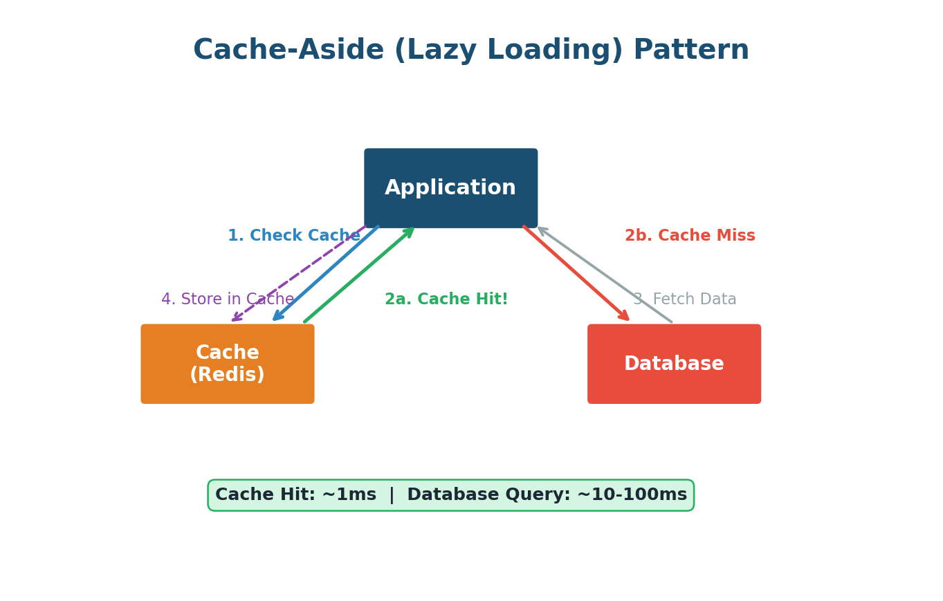 Cache-Aside Pattern diagram
