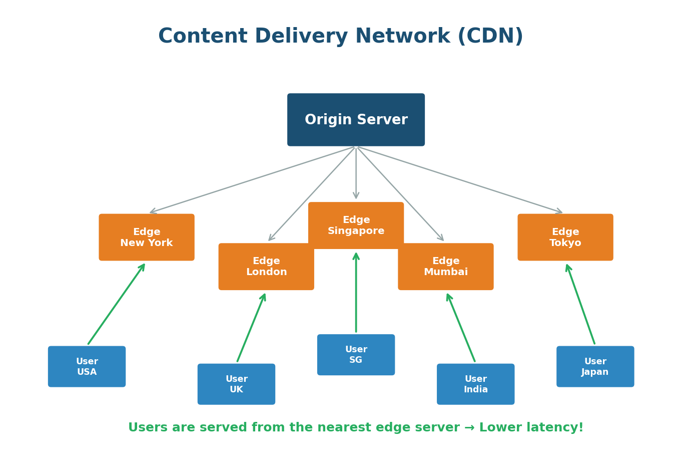 CDN edge server network diagram