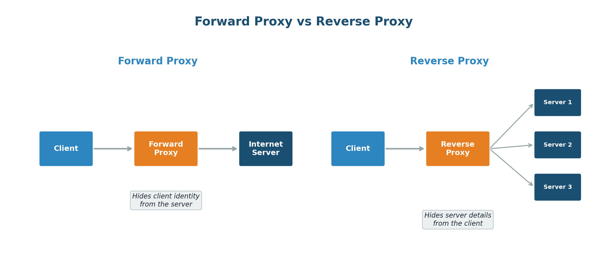 Forward Proxy and Reverse Proxy diagram