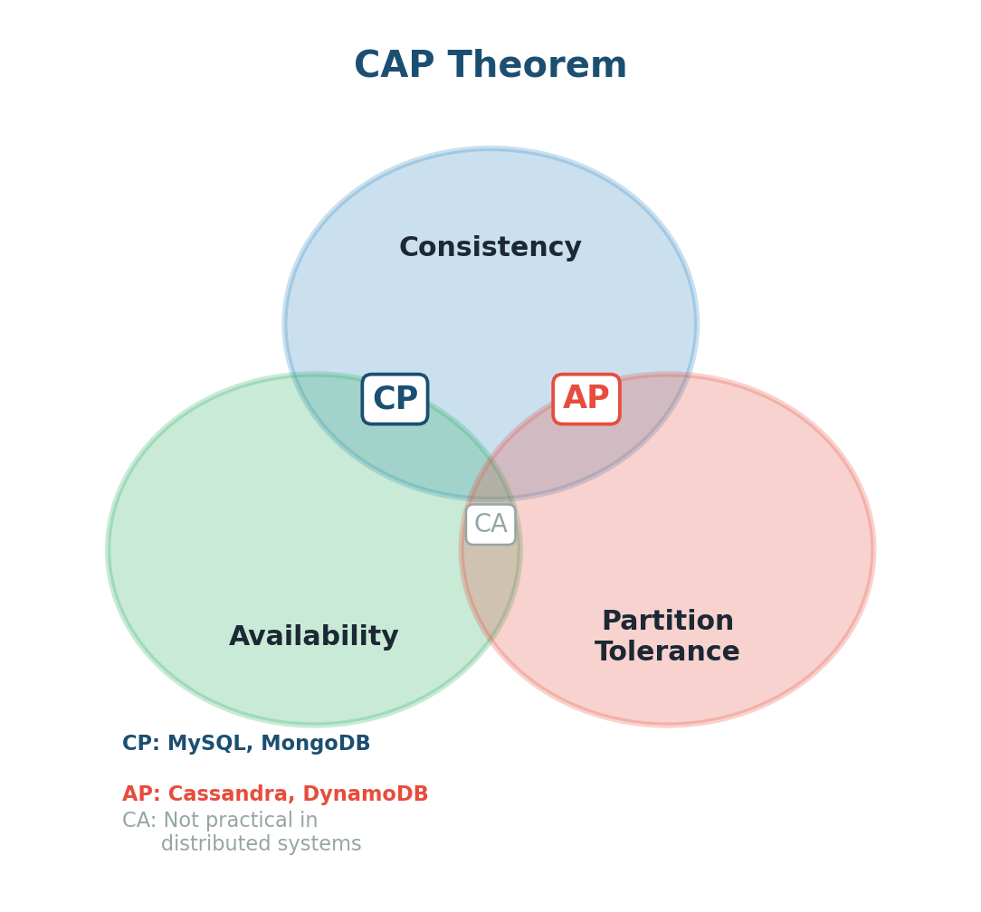 CAP Theorem triangle diagram