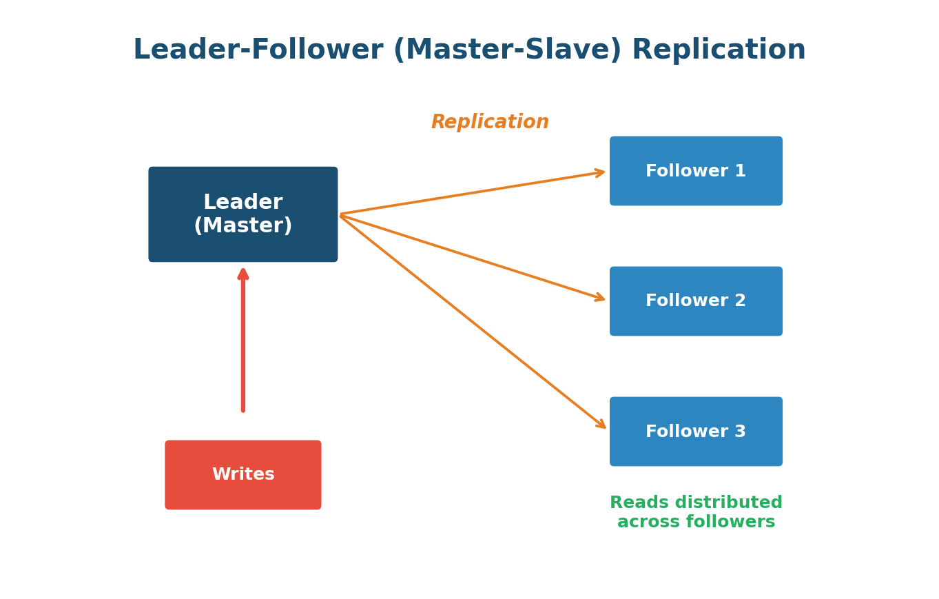 Leader-Follower Replication diagram