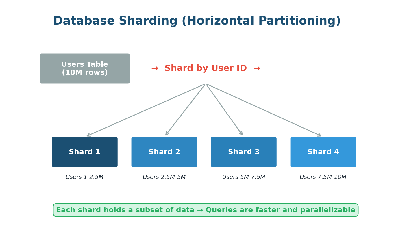 Database Sharding diagram