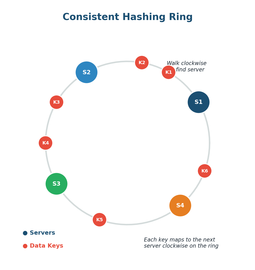 Consistent Hashing Ring diagram