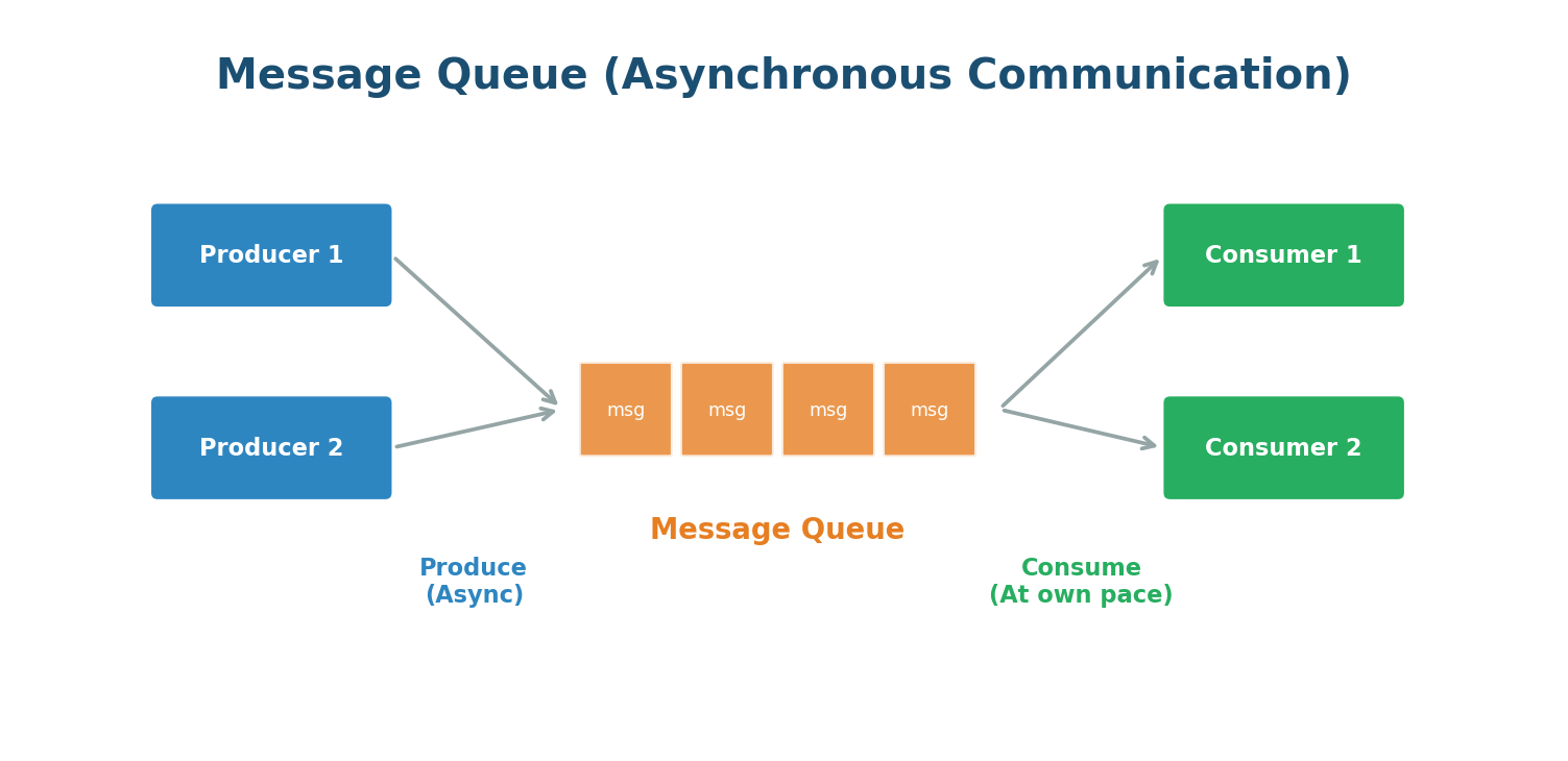 Message Queue diagram
