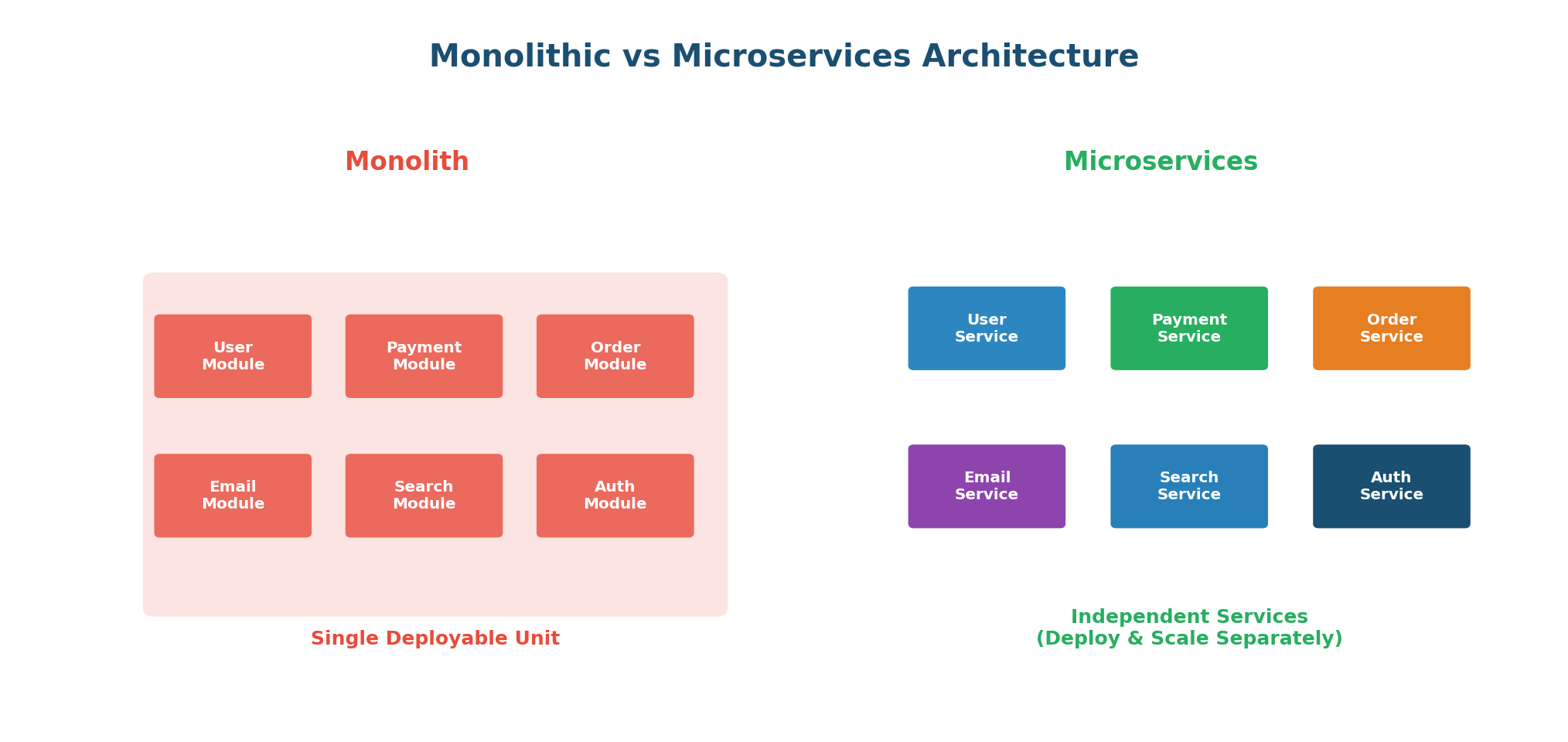Monolith vs Microservices diagram
