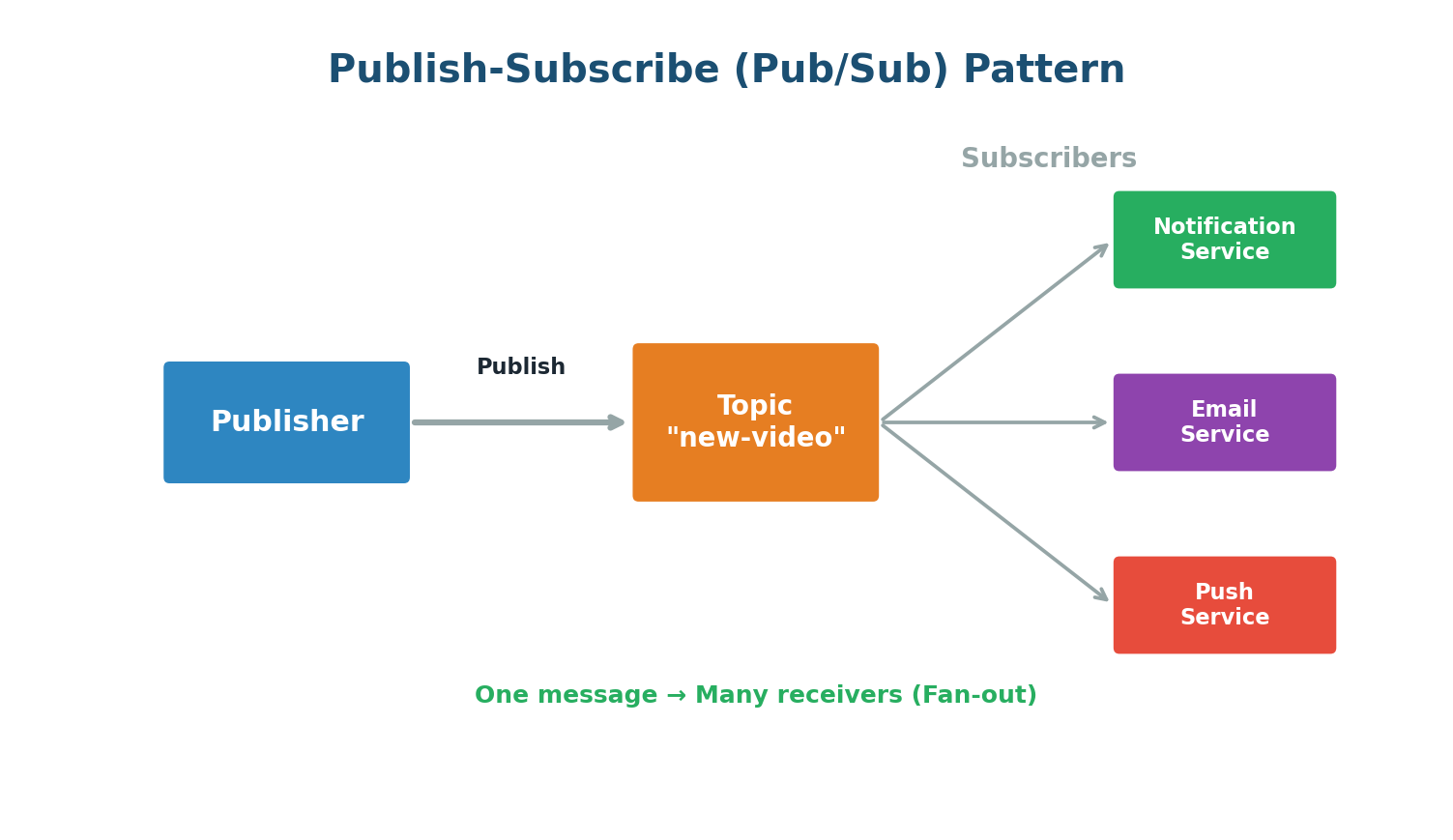 Pub/Sub Pattern diagram