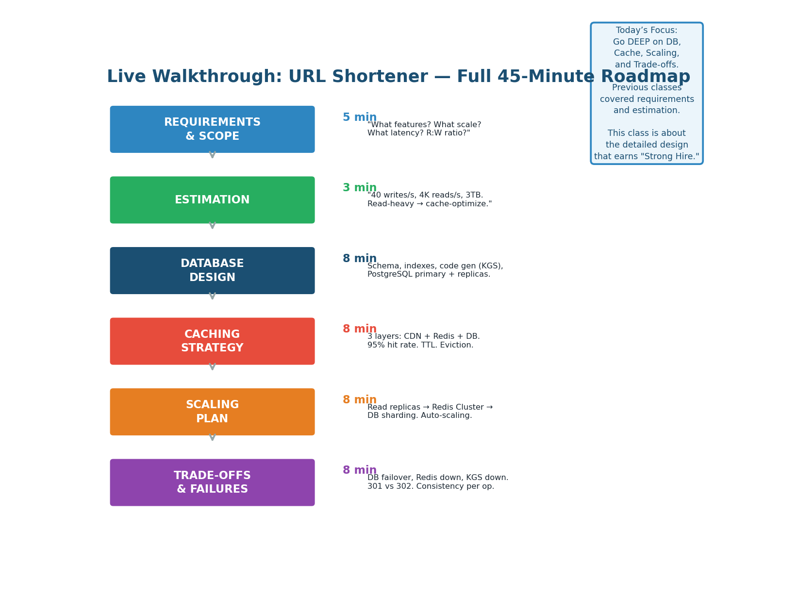 URL Shortener walkthrough roadmap — 4 deep dives: Database Design, Caching Strategy, Scaling Plan, Trade-offs
