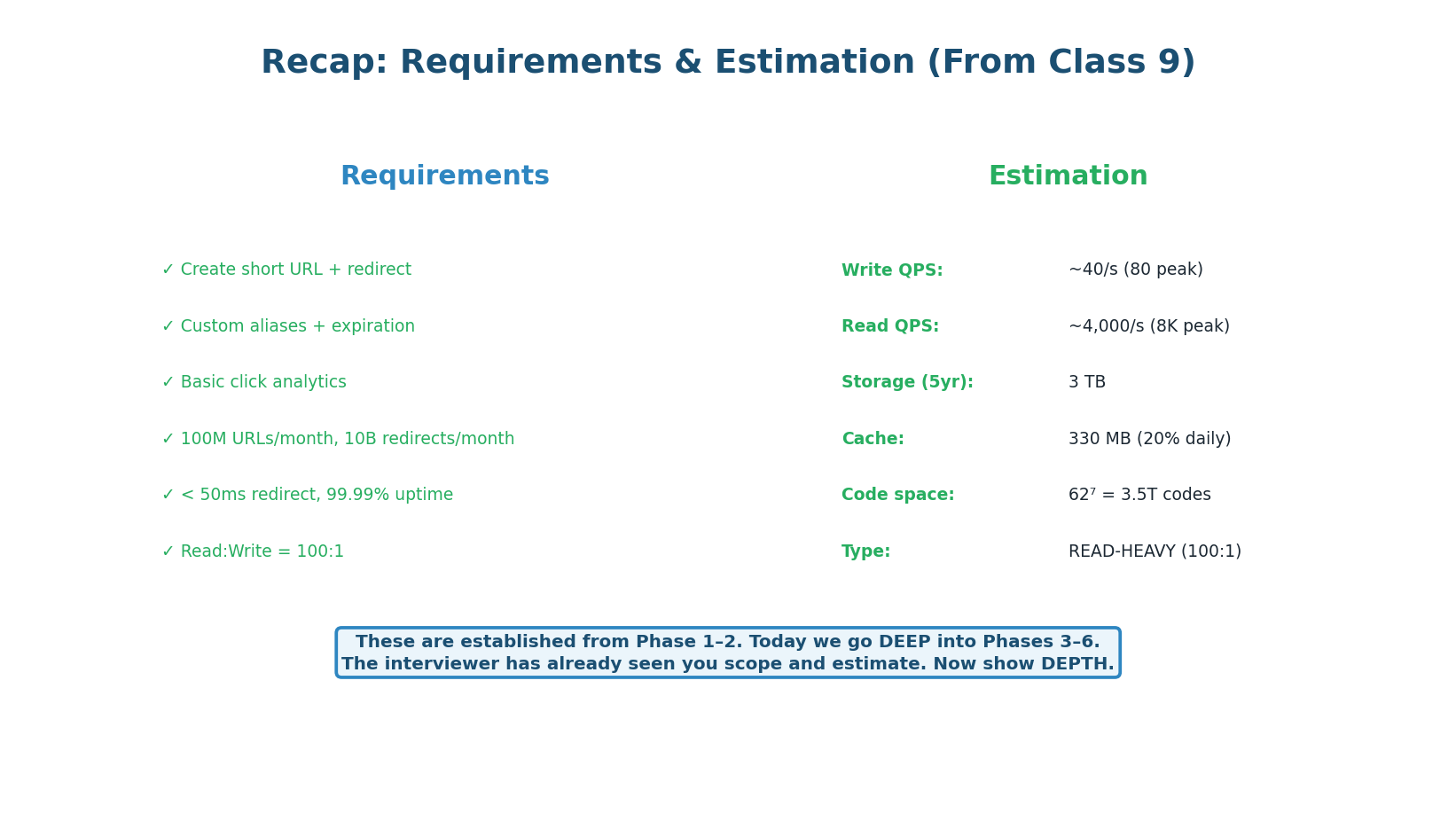 Class 9 recap — 100:1 read-heavy, 40 writes/sec, 4K reads/sec, 3TB storage