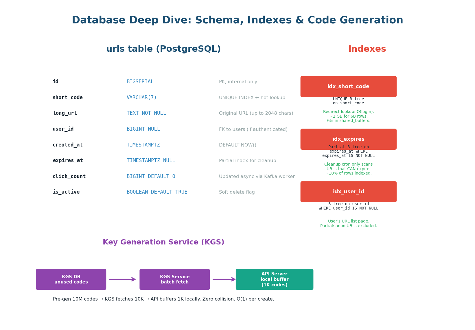 Complete DB schema with 8 columns, 3 indexes, and KGS code generation pipeline