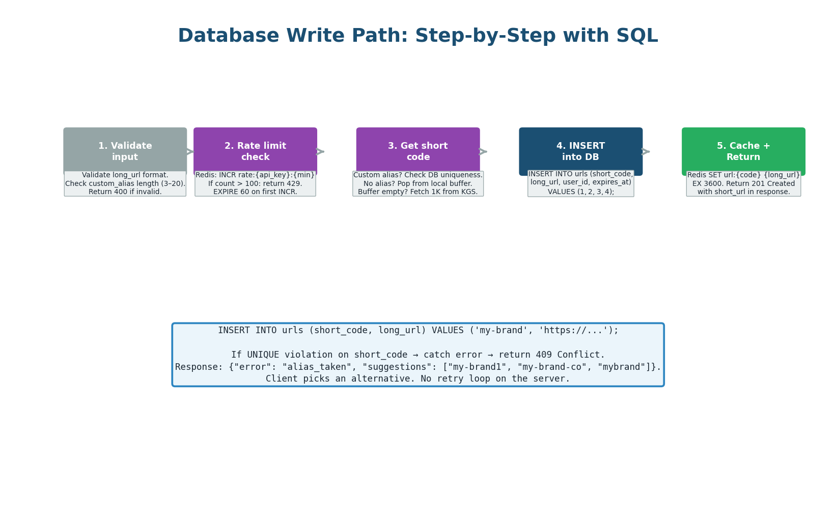 Write path — 5 steps from input validation to cache population, with custom alias collision handling