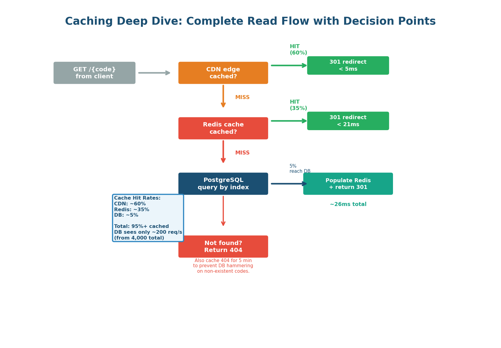 Complete read flow — CDN (60% hit), Redis (35% hit), PostgreSQL (5%), 404 caching