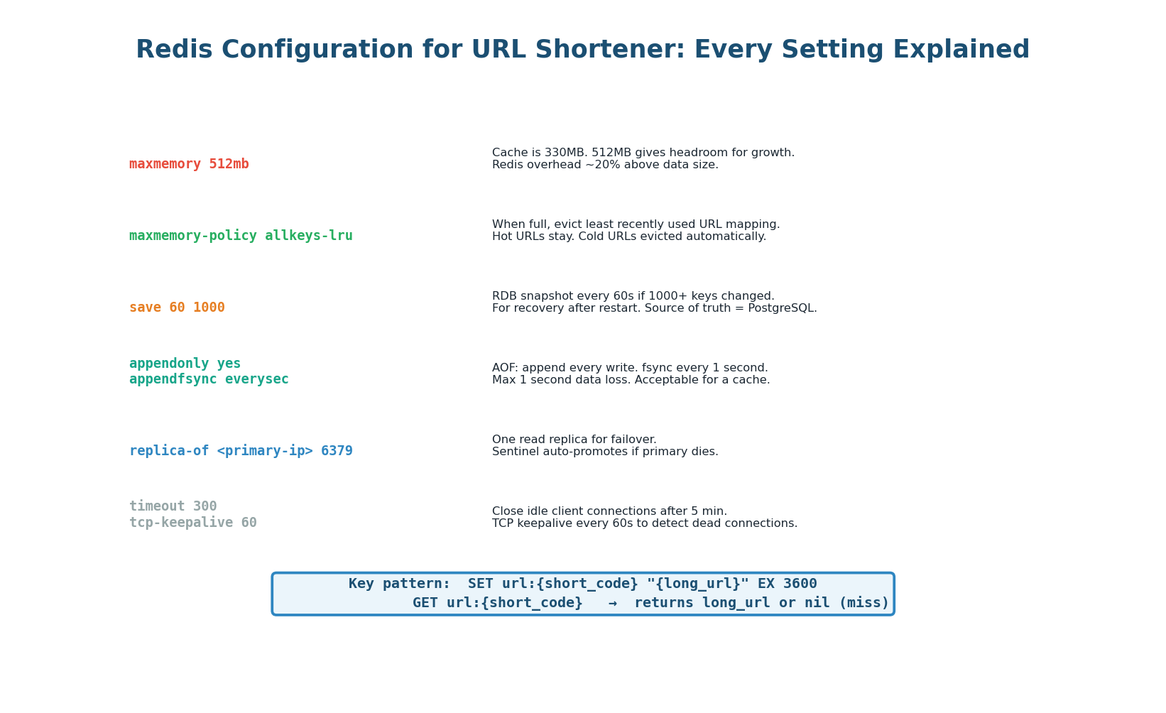 Production Redis configuration for URL shortener — maxmemory, eviction, persistence, replication, key pattern
