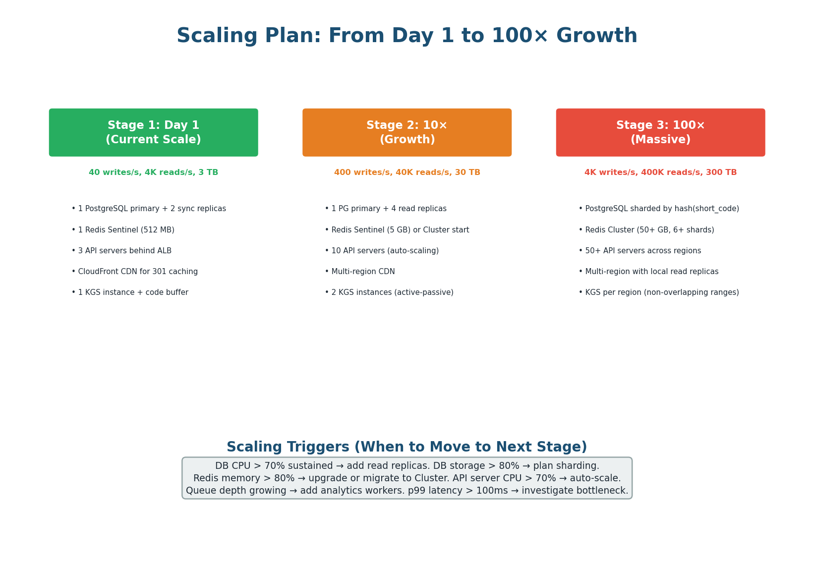 Three-stage scaling plan with specific triggers for each transition
