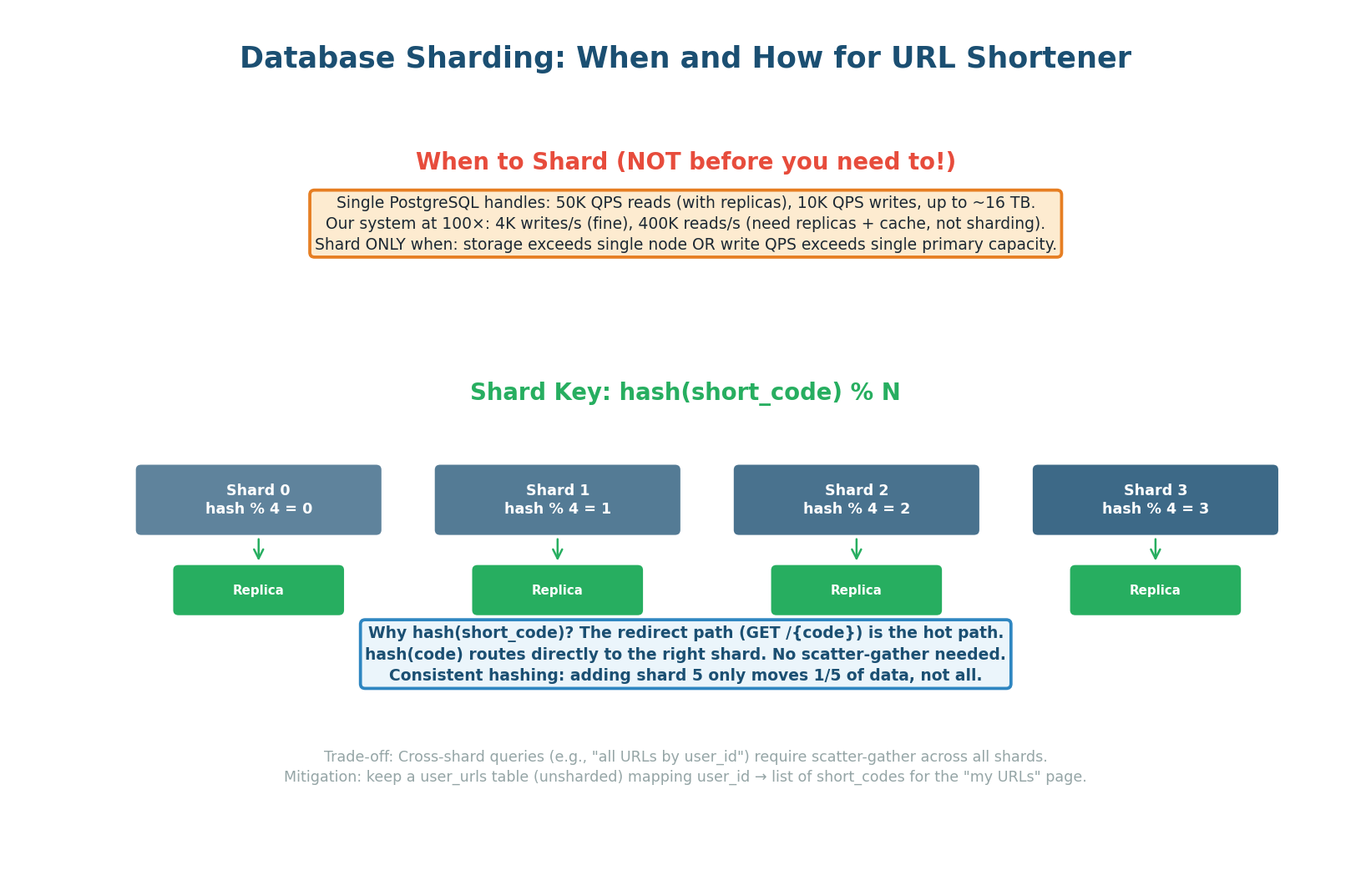Shard by hash(short_code) — direct routing for redirect hot path, consistent hashing for rebalancing