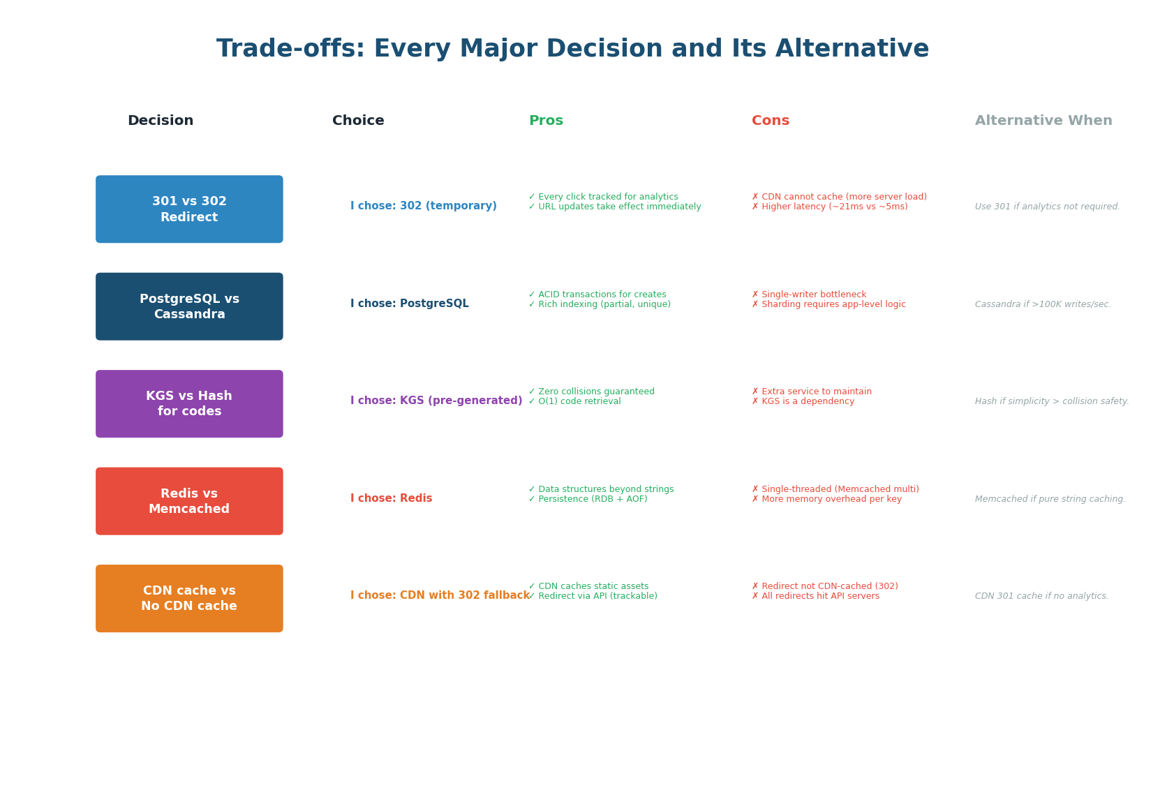 Five major design decisions with pros, cons, and when to choose the alternative
