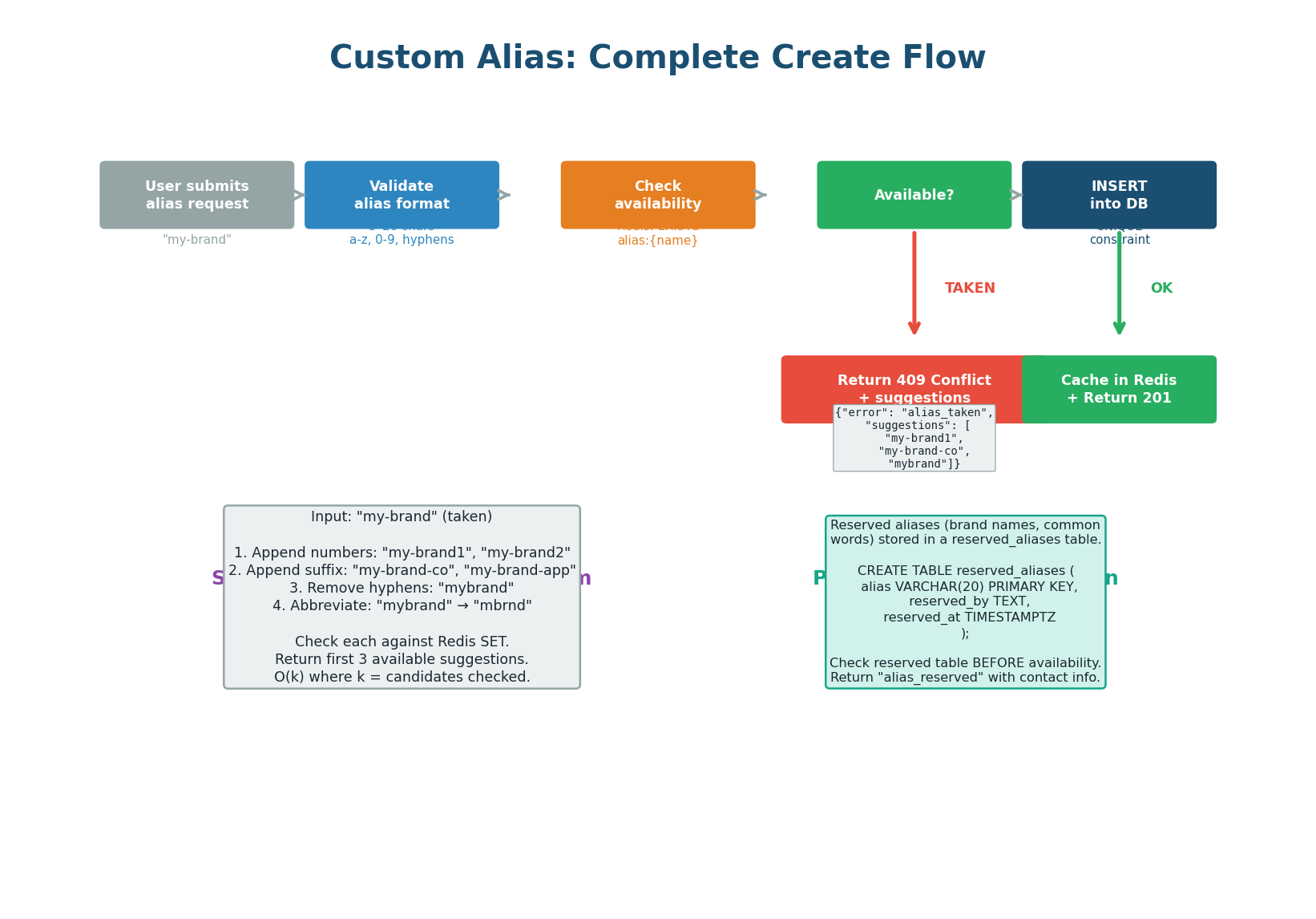Custom alias create flow — validate format, check availability, INSERT with UNIQUE constraint, return 201 or 409 with suggestions