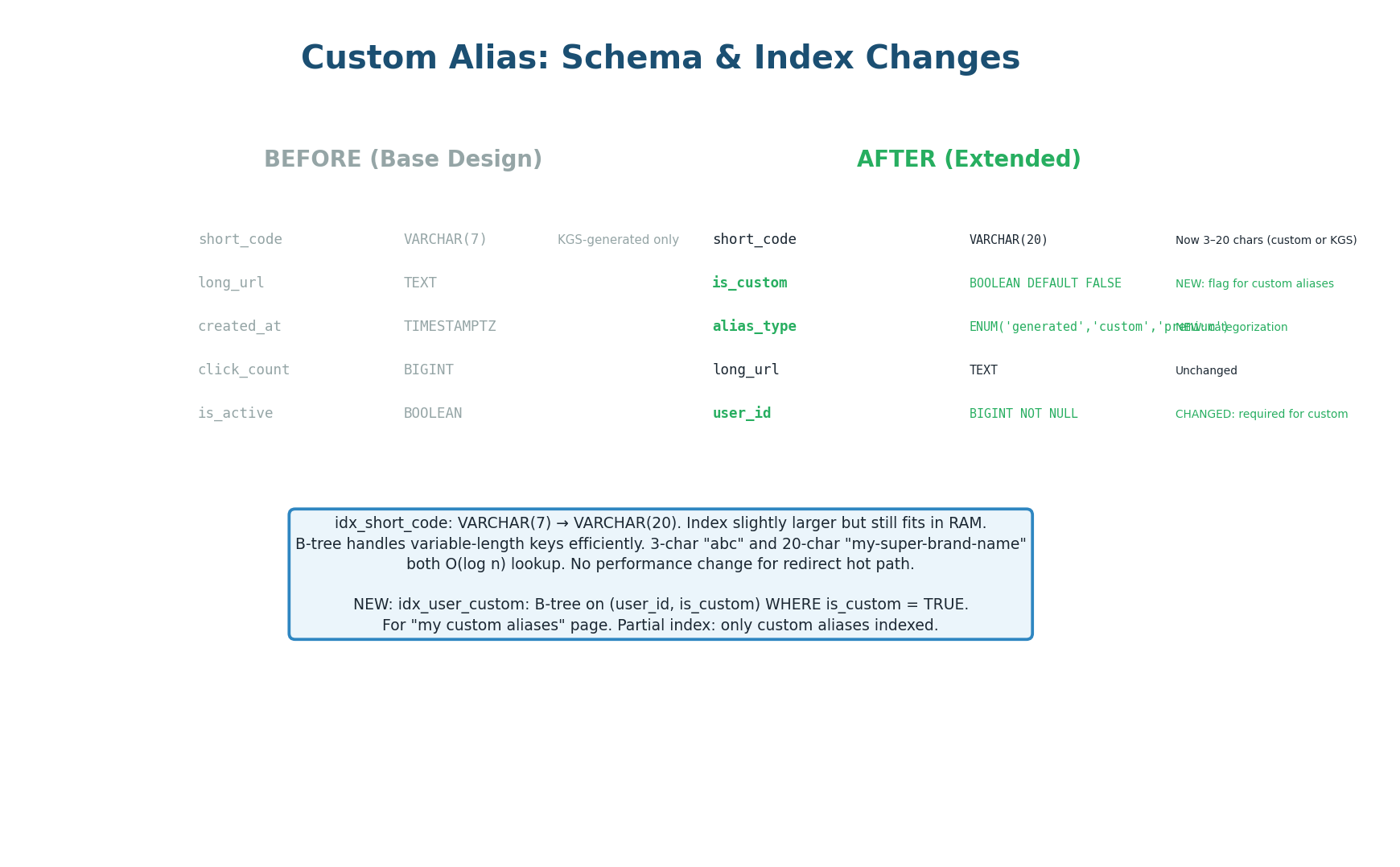 Before vs After schema — short_code expanded to VARCHAR(20), new columns is_custom and alias_type