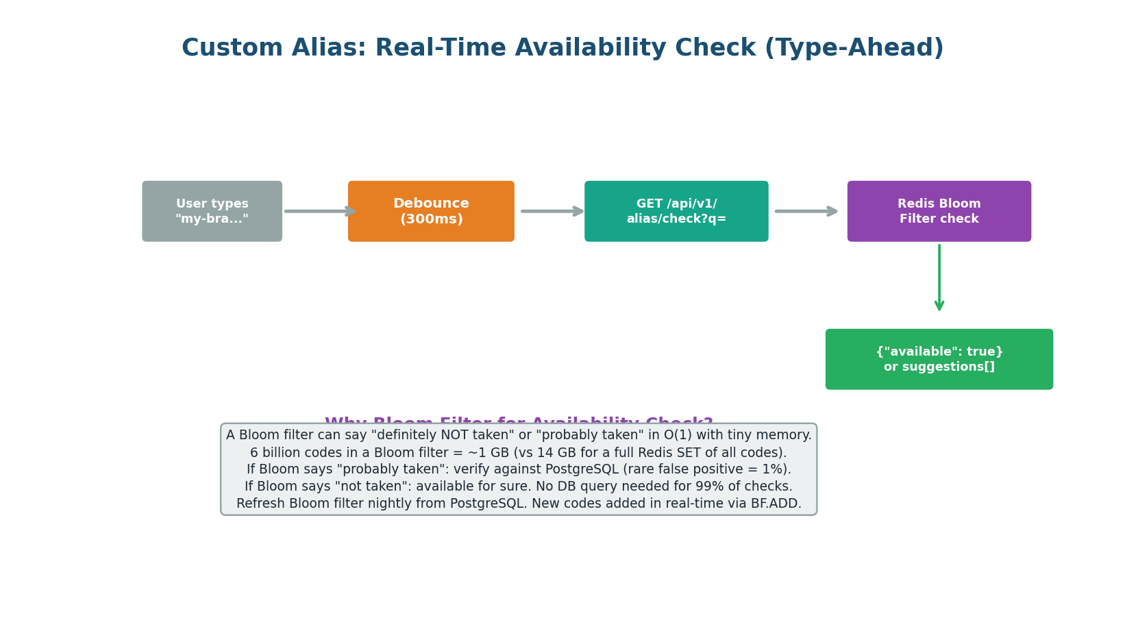 Type-ahead availability — debounce 300ms, check Bloom filter (1 GB for 6B codes), instant response