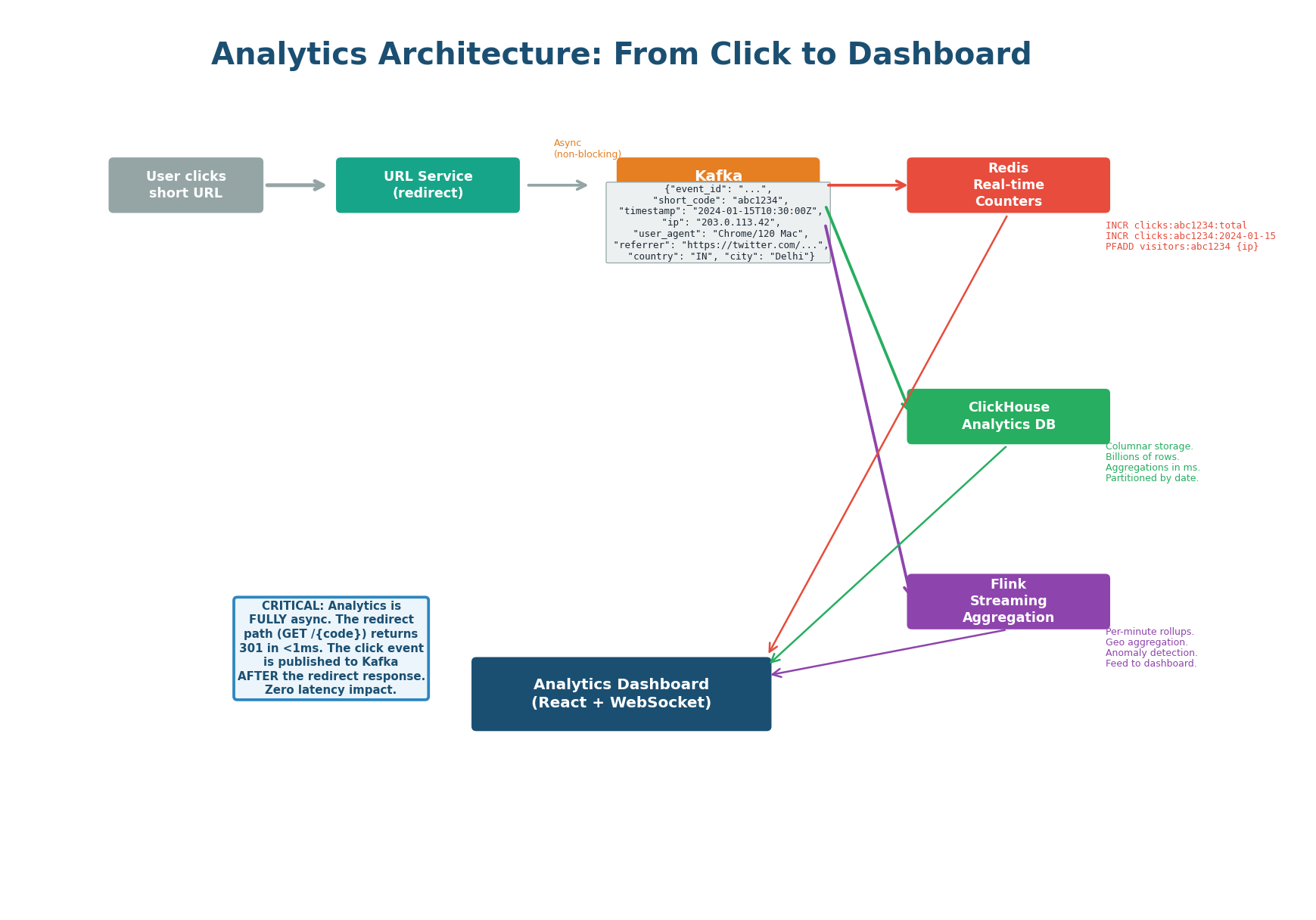 Complete analytics pipeline — click events flow through Kafka to three consumers: Redis (real-time), ClickHouse (historical), Flink (streaming aggregation)