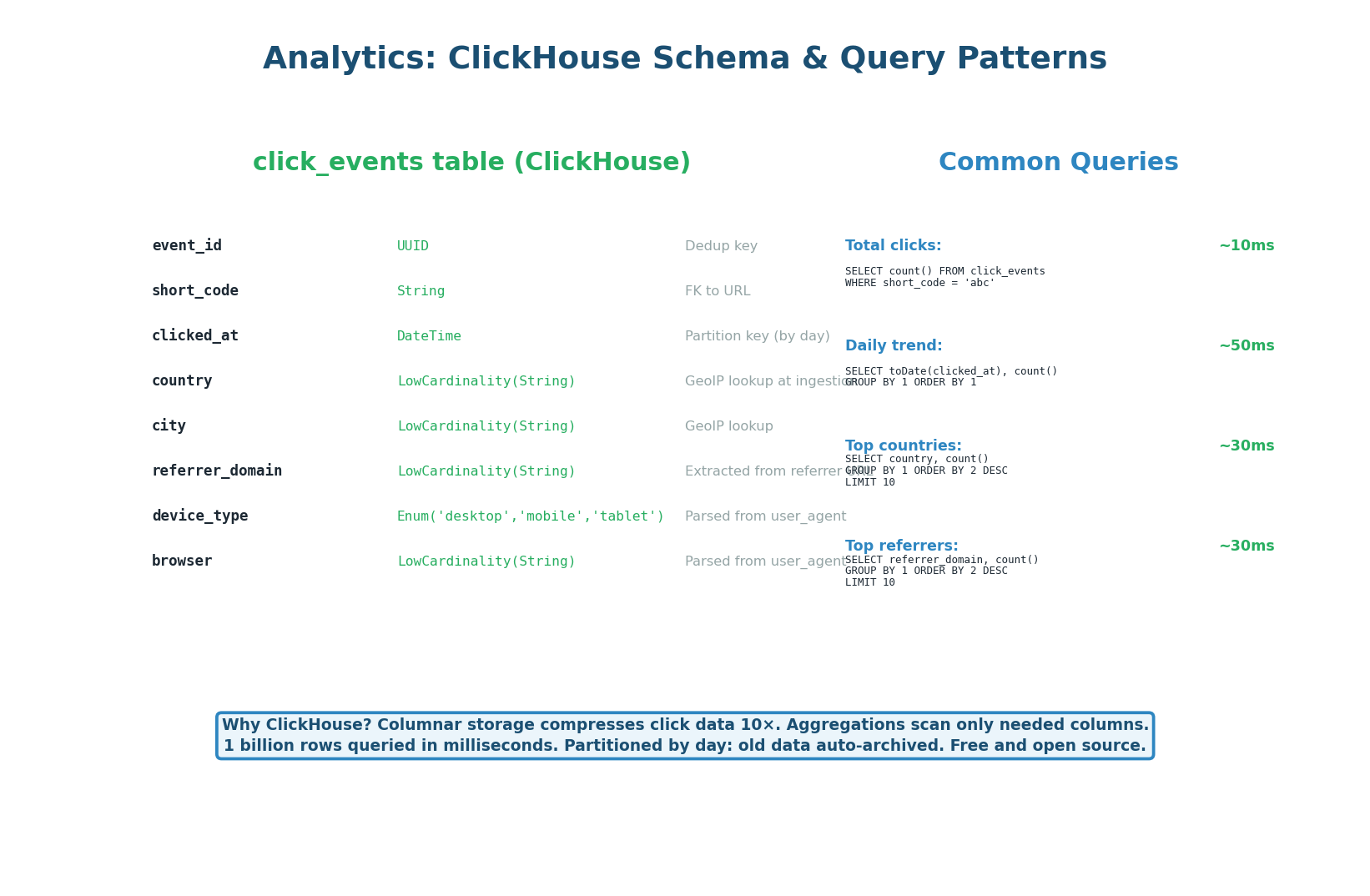 ClickHouse schema and four common query patterns with sub-50ms response times on billions of rows