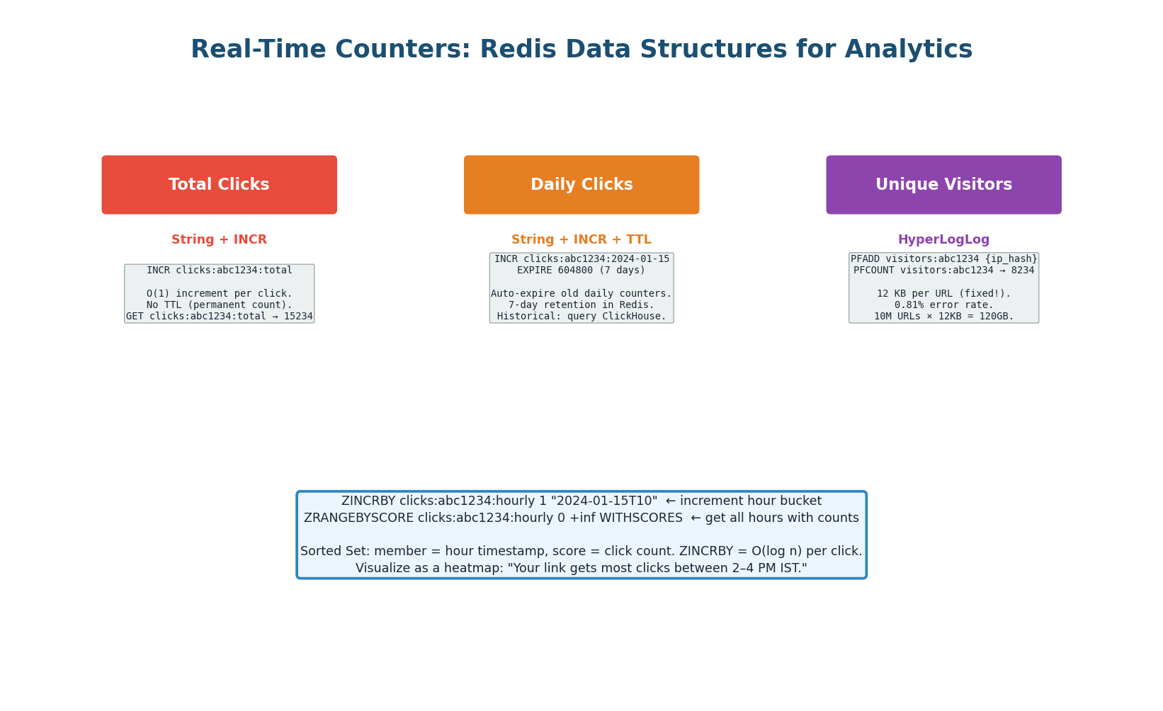 Three Redis counter types — INCR for total/daily clicks, HyperLogLog for unique visitors, Sorted Set for hourly heatmap