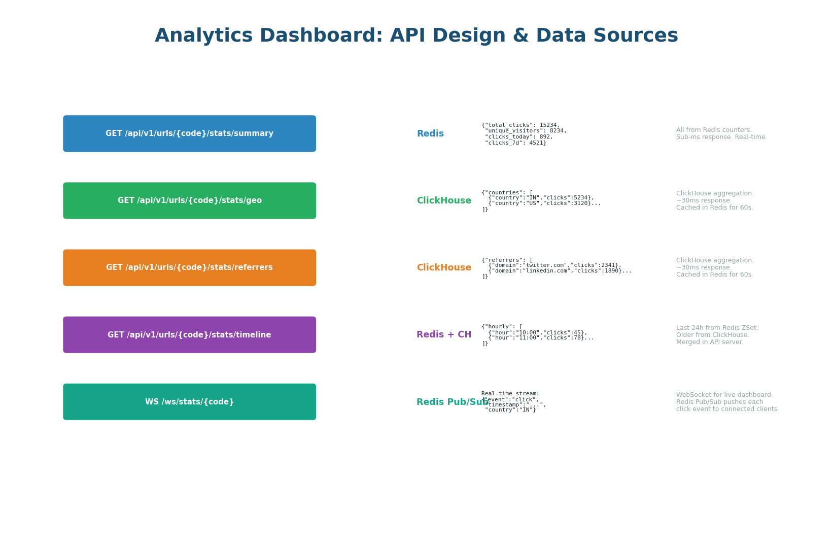 Five dashboard API endpoints — each backed by the optimal data source (Redis for real-time, ClickHouse for historical)