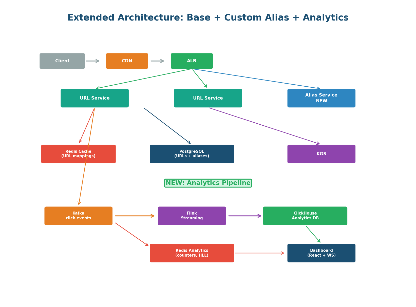 Complete extended architecture — base components (gray) plus new Alias Service and Analytics Pipeline