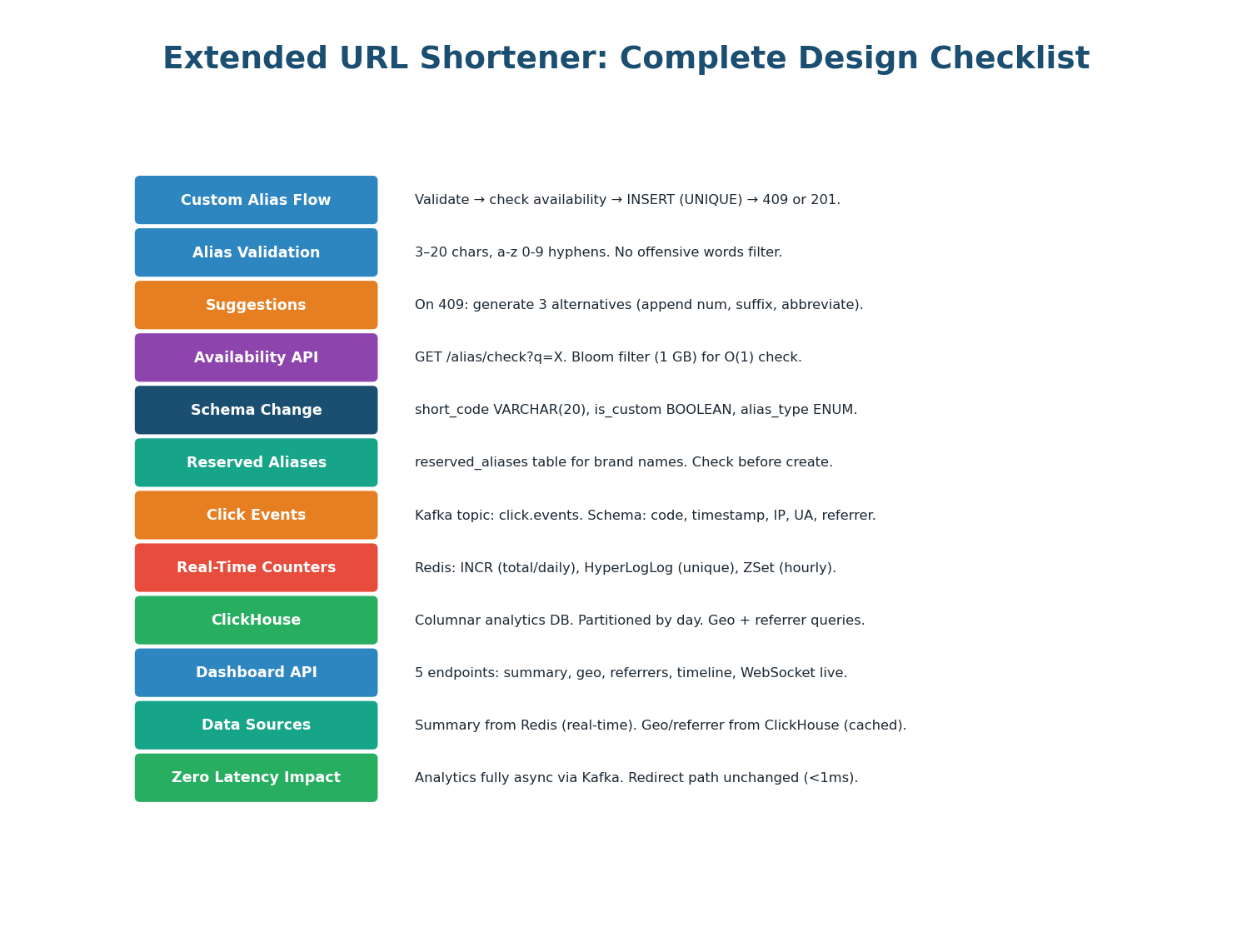 12-point checklist covering both extensions — custom alias and analytics