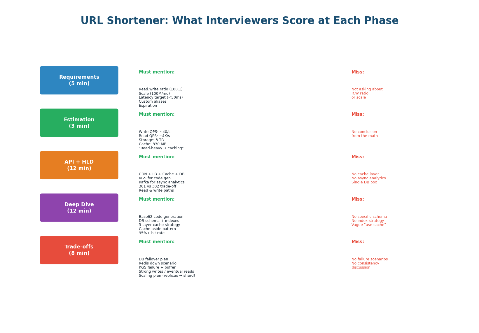 URL Shortener interview scoring rubric — must-mention items and common misses at each phase