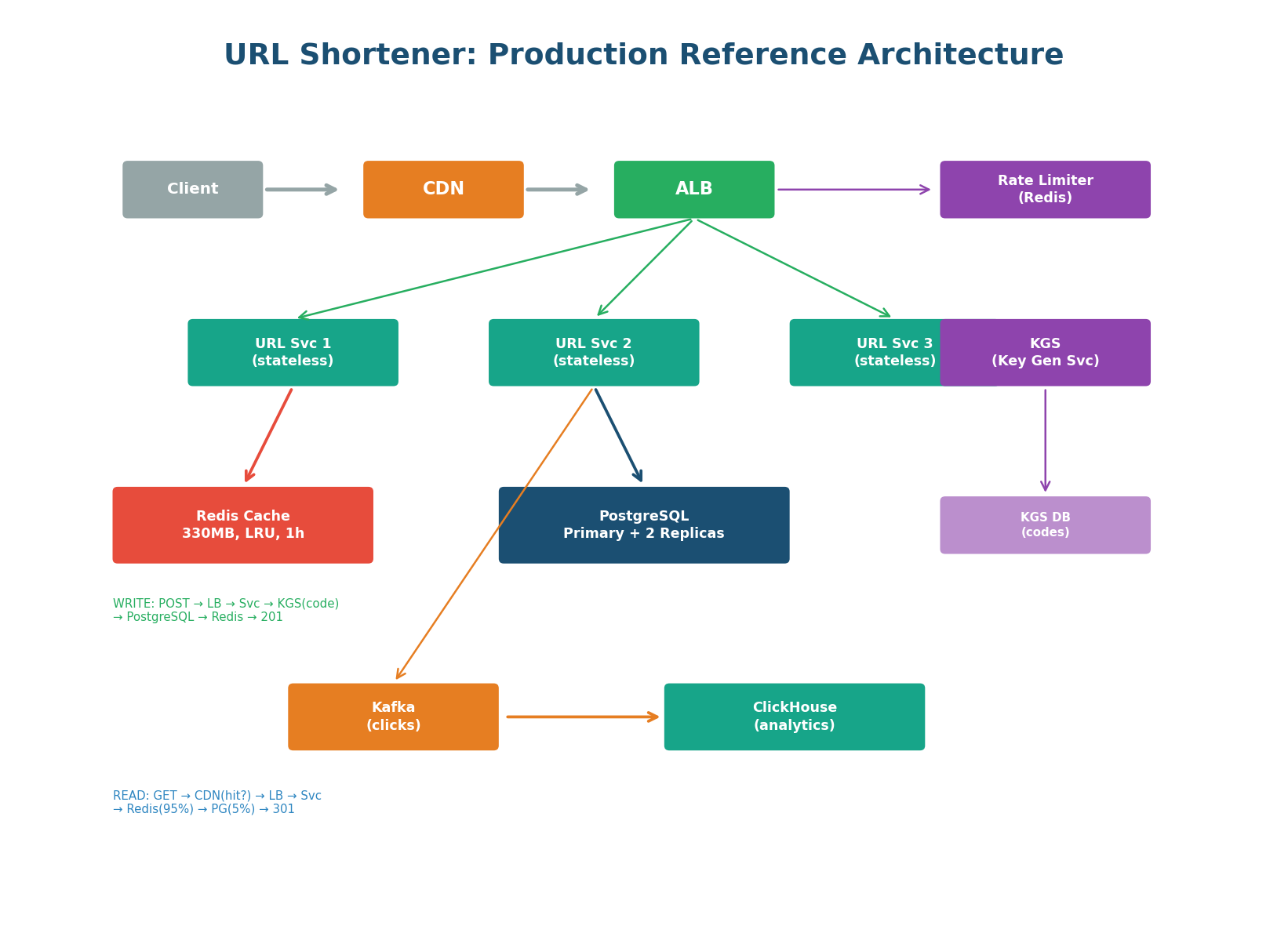 Complete URL shortener production architecture with CDN, ALB, URL Service, KGS, PostgreSQL, Redis, Kafka, ClickHouse