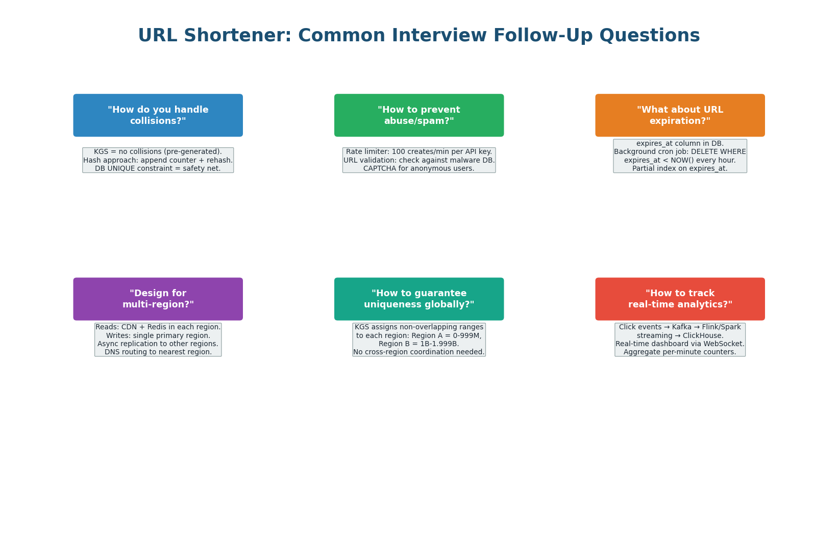 Six common interview follow-up questions for URL Shortener with production-grade answers